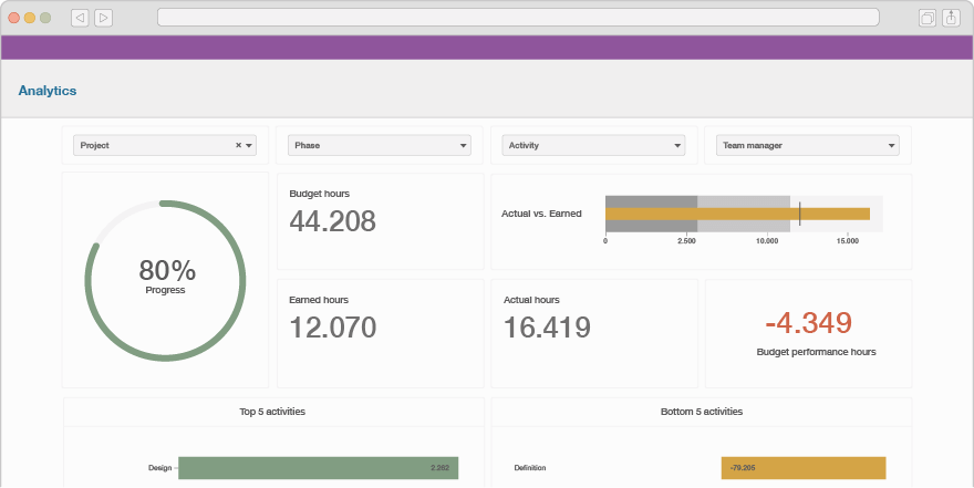 Illustration of a dashboard in Timewax that shows the project performance based on the project progress