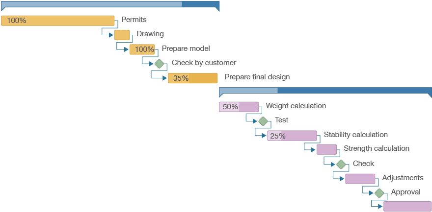 Illustration of a Gantt Chart in Timewax to manage the duration of projects