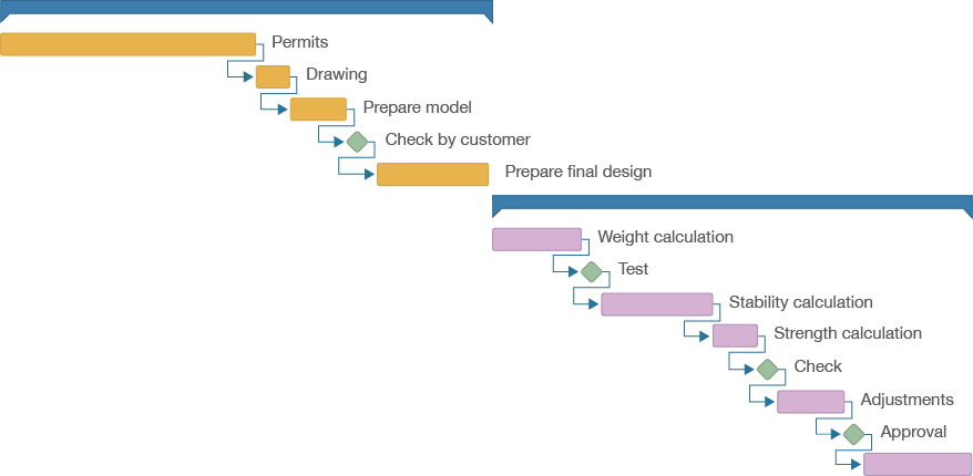 Illustration of a Gantt Chart in Timewax to monitor the progress of projects