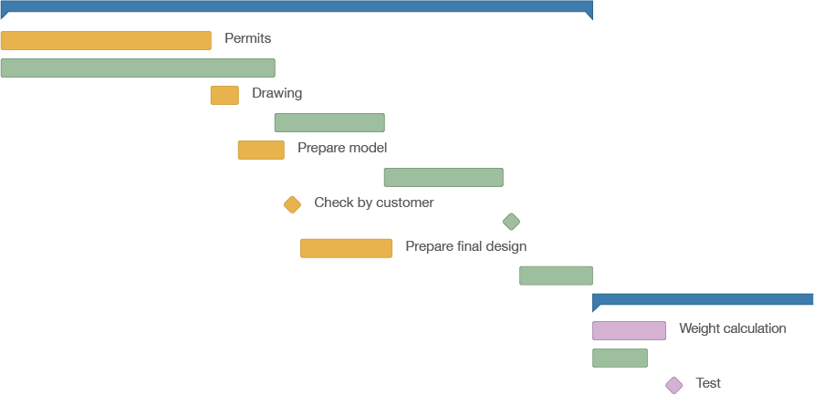 Illustration of a Gantt Chart in Timewax to compare multiple versions