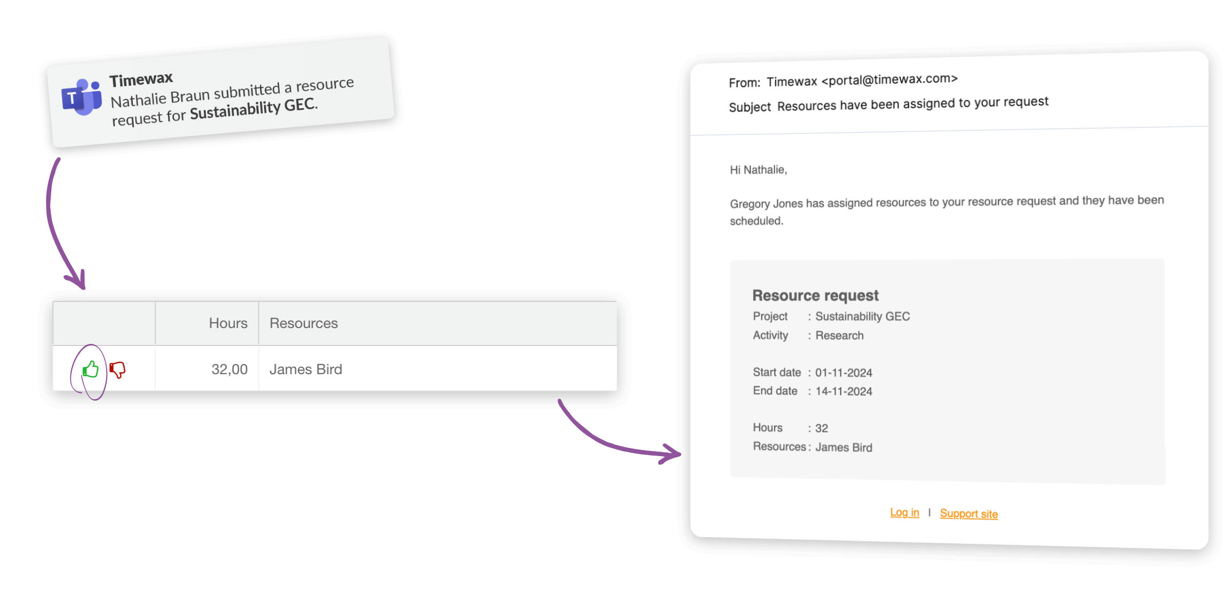 Illustration of how a resource request in Timewax is approved