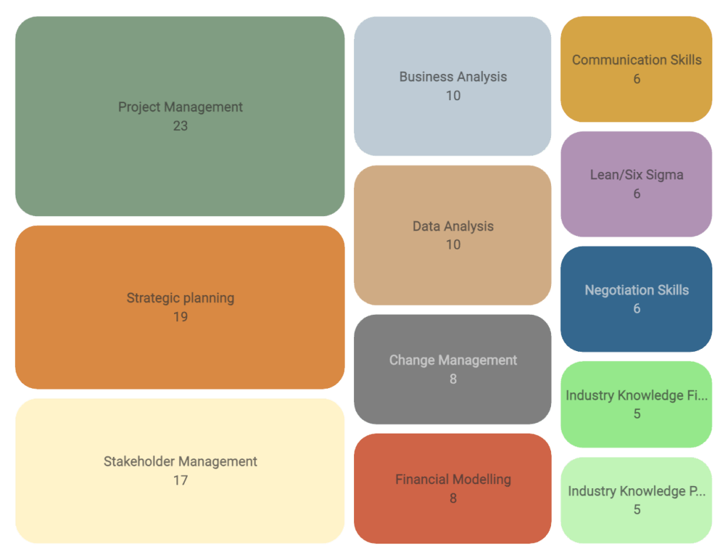 Skill tree map