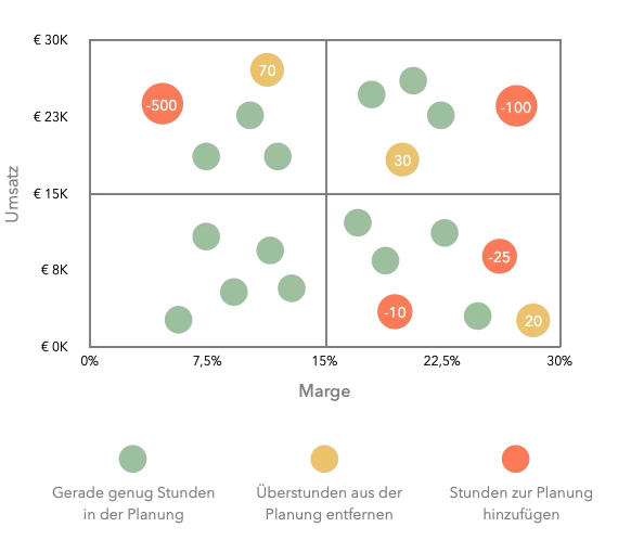 Blasendiagramm mit KPI Prognose zur Planungsabweichung