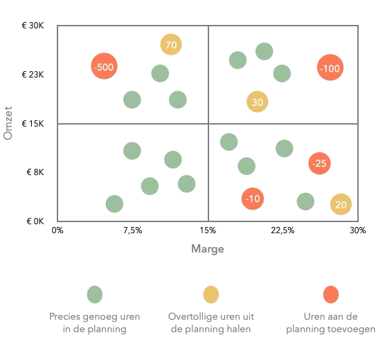 Bubbeldiagram met KPI prognose planningsverschil