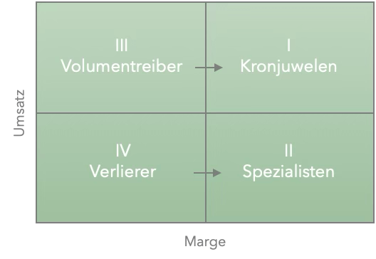 Projektquadranten basierend auf Umsatz und Marge