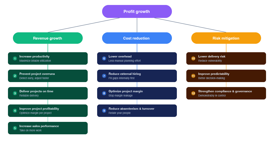 Value Tree (NL)