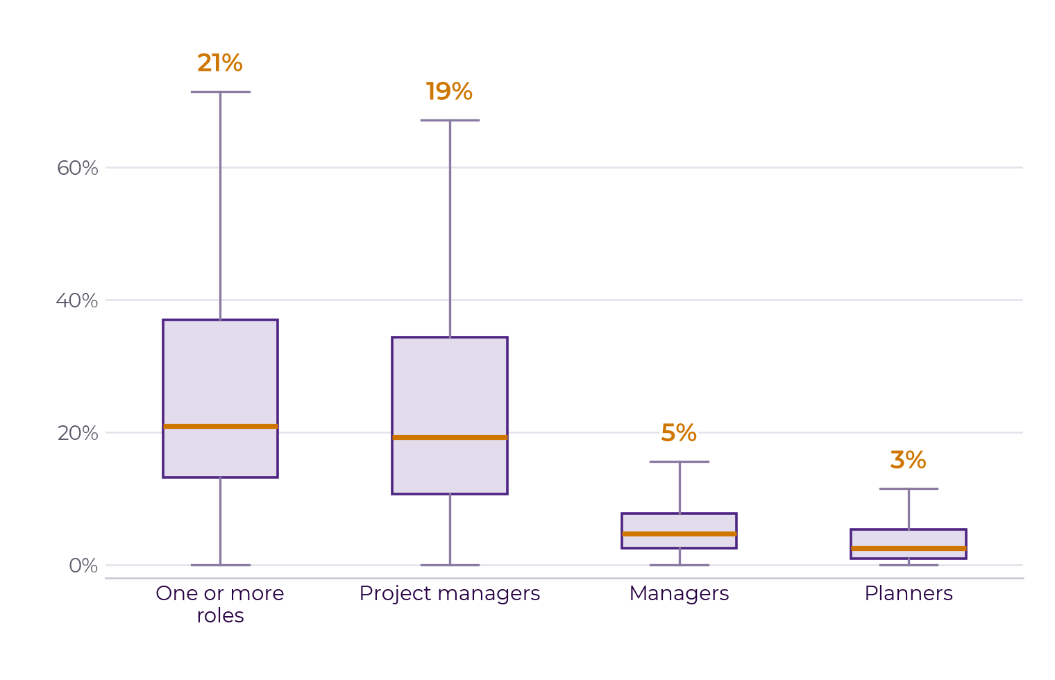 Role allocation in planning