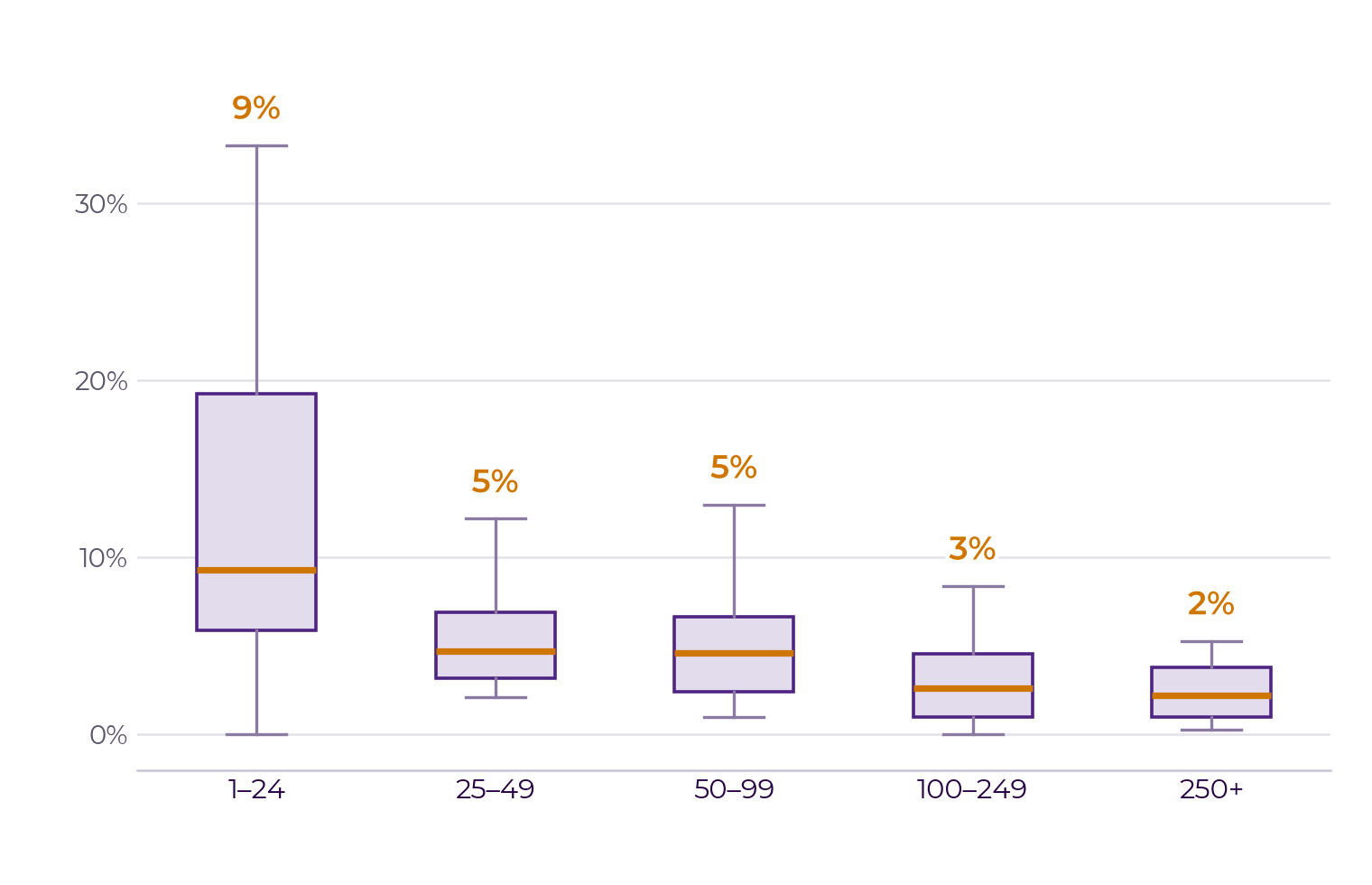 Trend in the number of managers by organization size 
