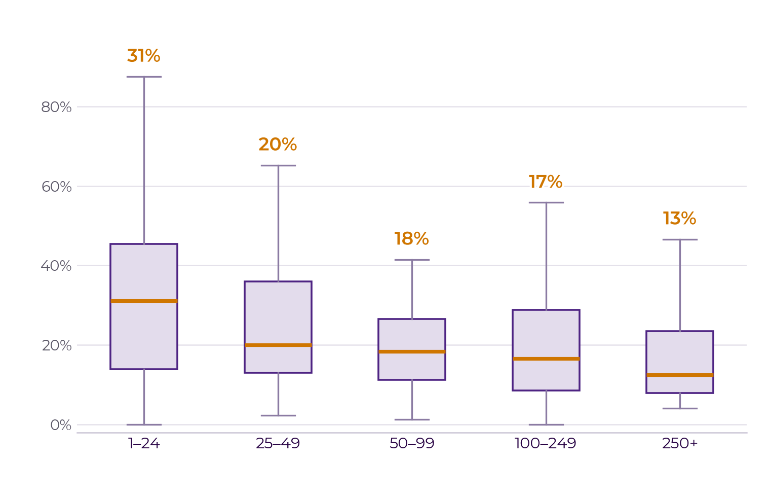 Trend in the number of project managers by organization size 