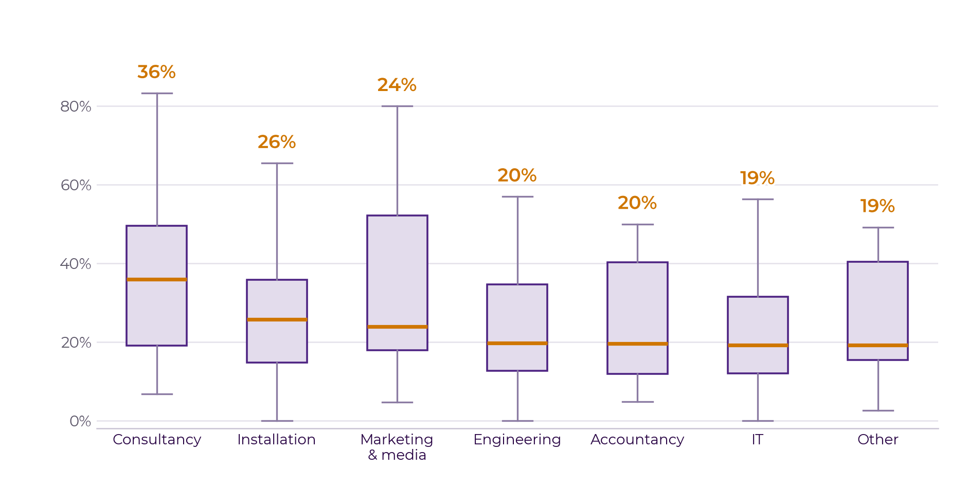 Number of planning roles by industry