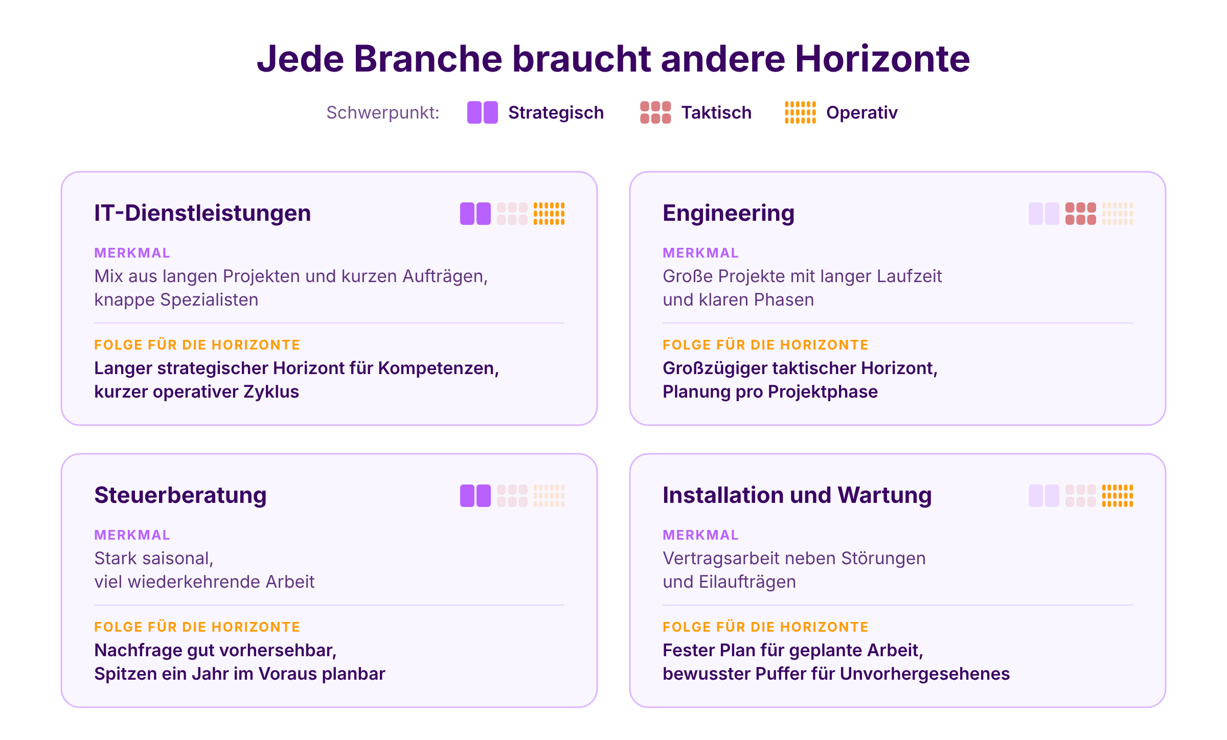 Tabelle mit Branchenunterschieden bei Planungshorizonten