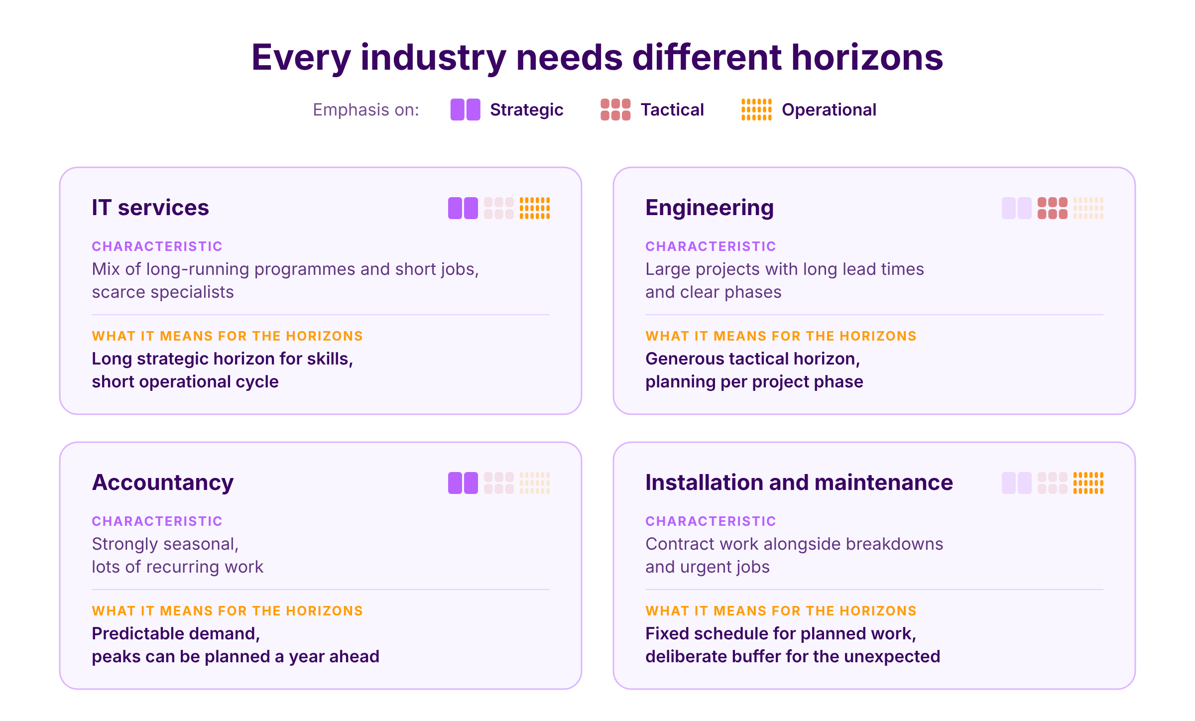 Table with differences per industry in planning horizons