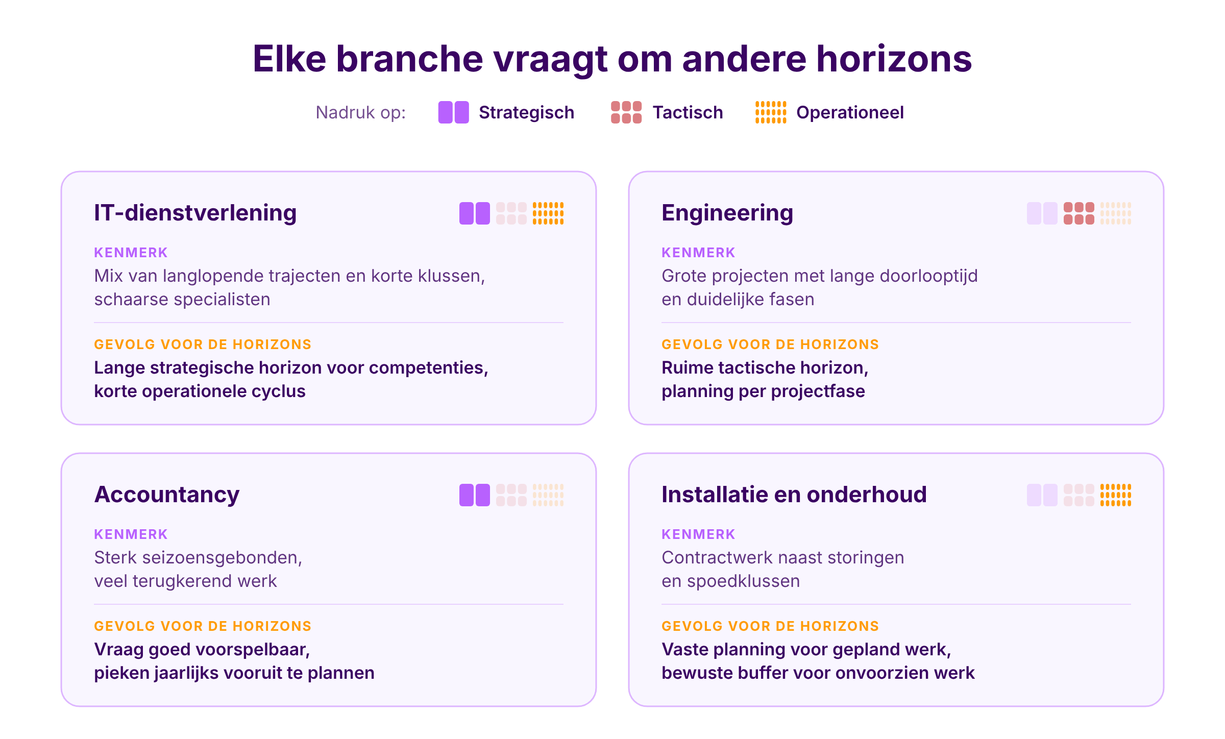 Tabel met verschillen per branche in planning horizons