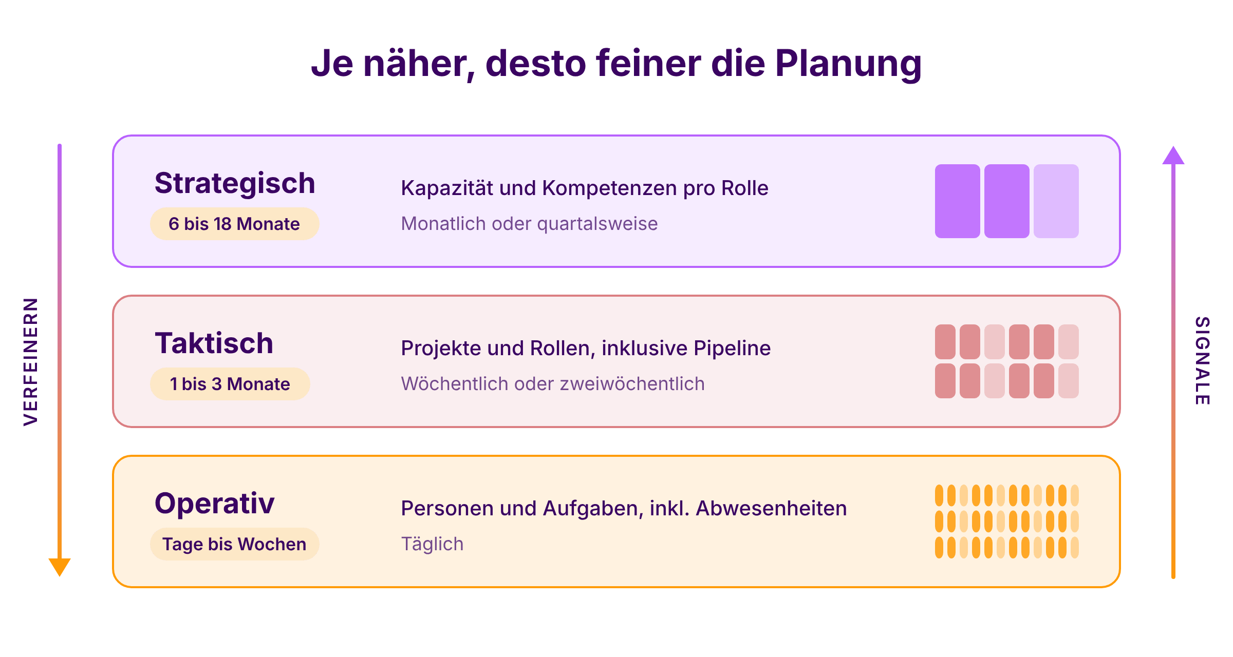 Planungshorizonte