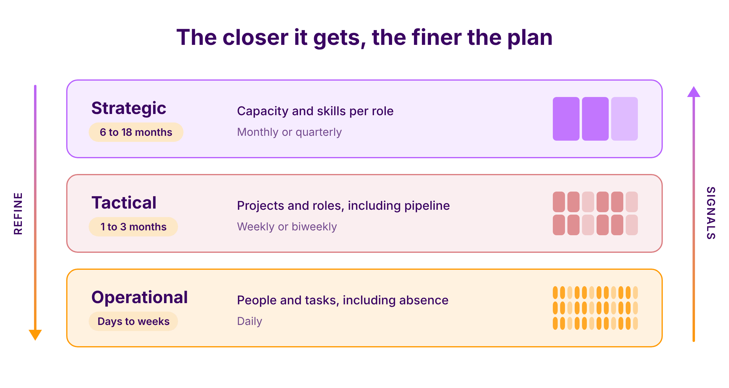 Planning horizons