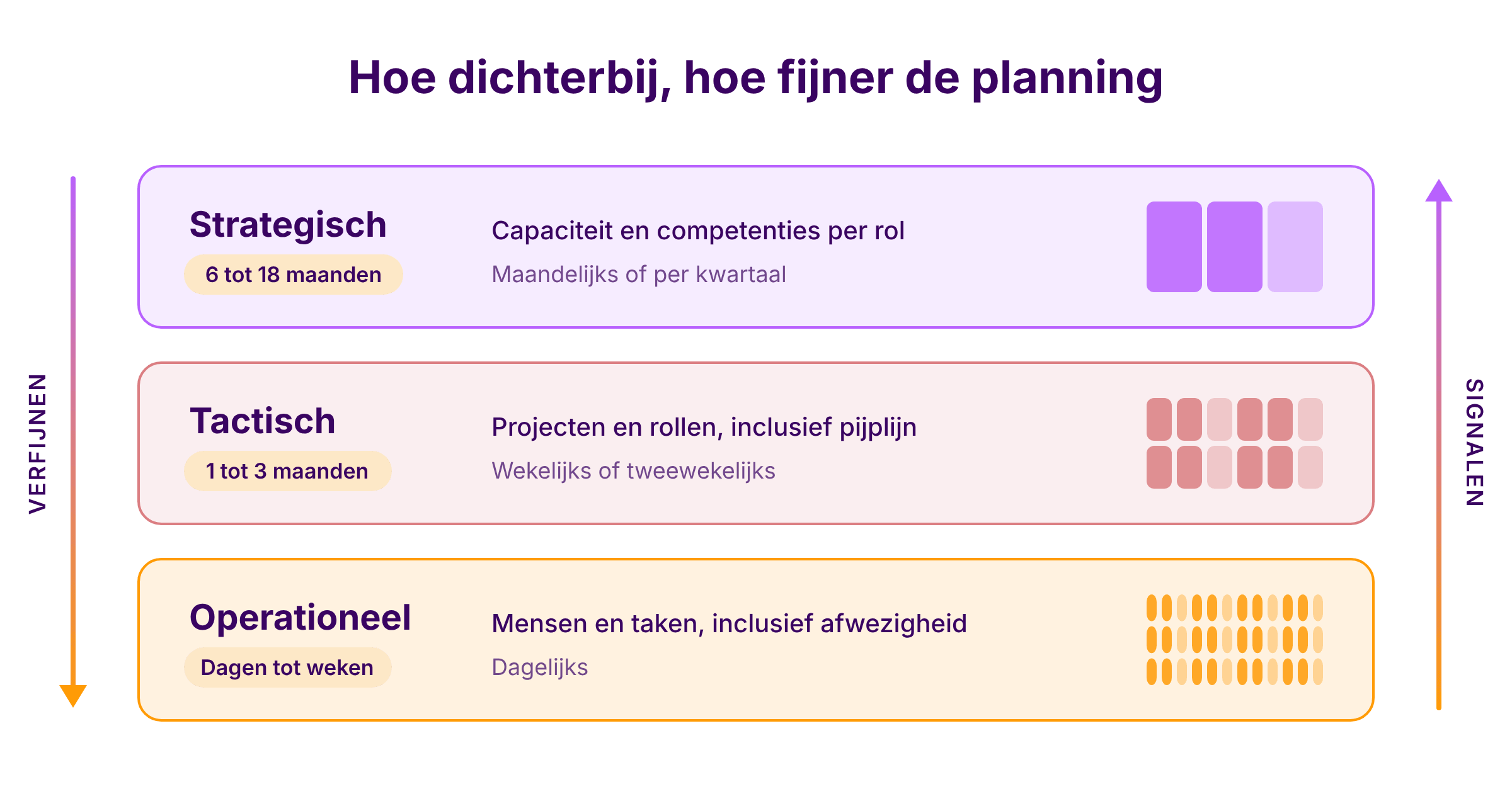 Planning horizons